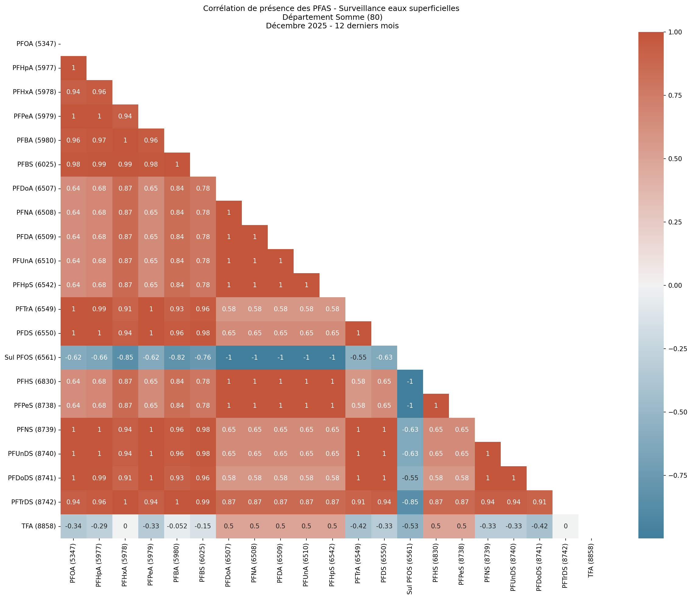 Analyses au niveau départemental